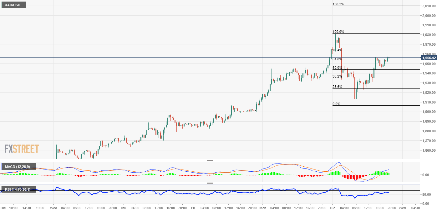 Gold Fib Projection